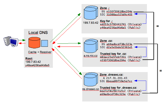 DNSSEC scheme